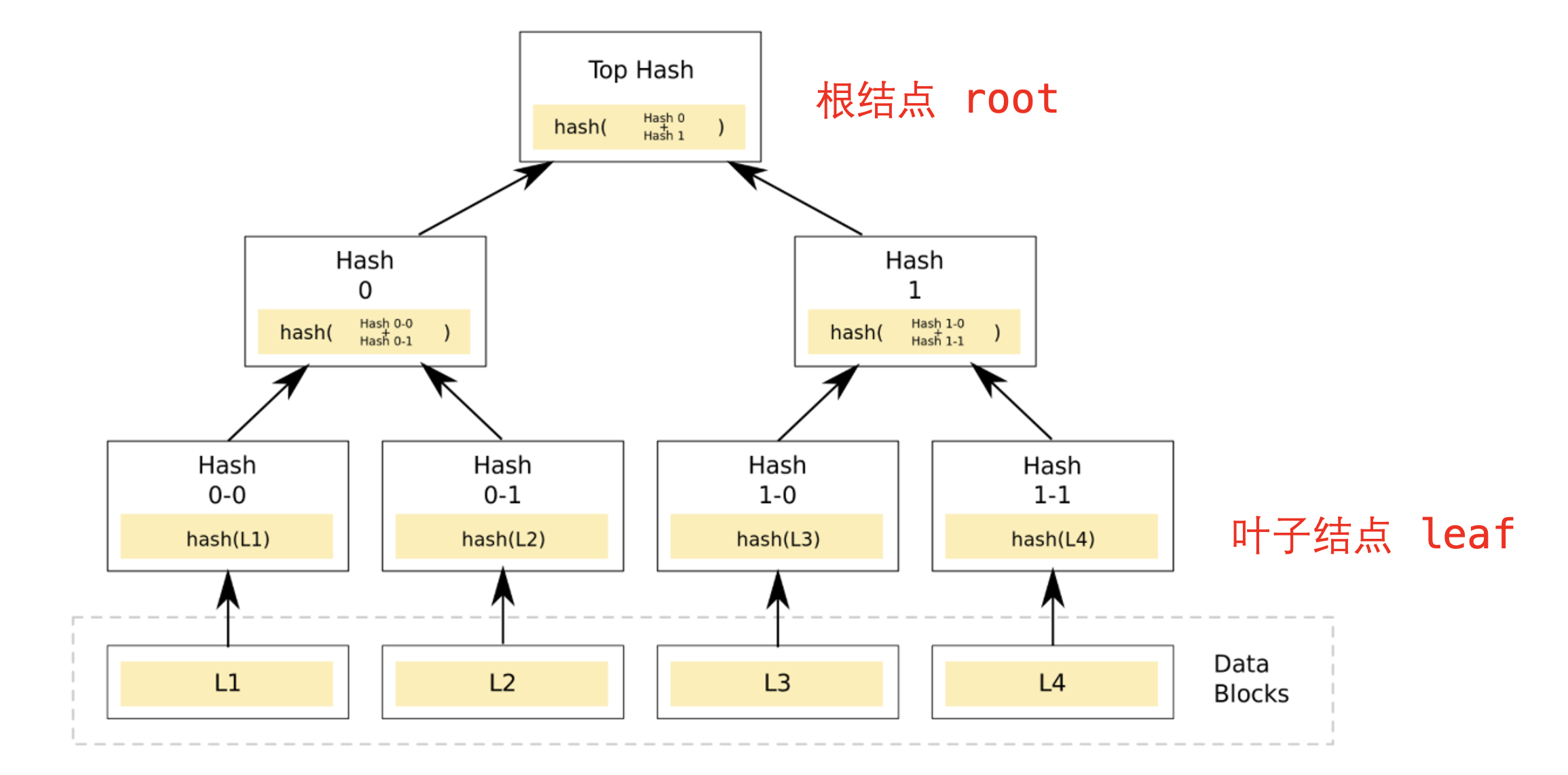 Merkle Tree